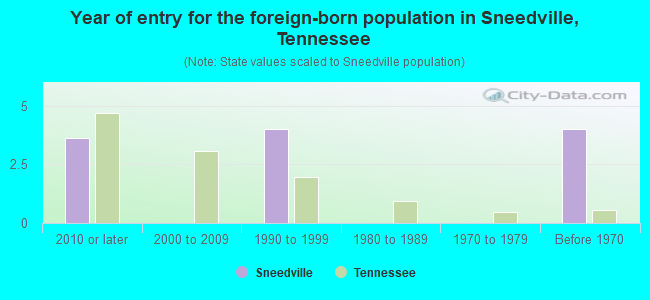 Year of entry for the foreign-born population in Sneedville, Tennessee