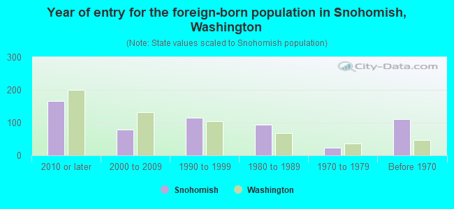 Year of entry for the foreign-born population in Snohomish, Washington