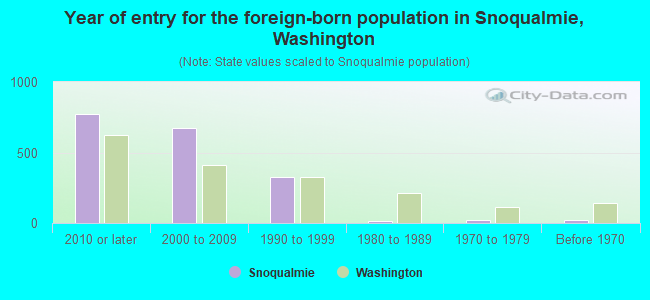 Year of entry for the foreign-born population in Snoqualmie, Washington