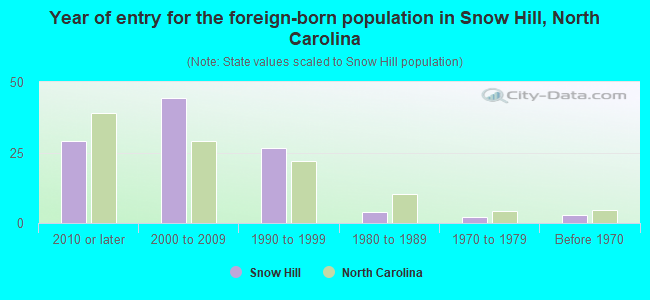 Year of entry for the foreign-born population in Snow Hill, North Carolina