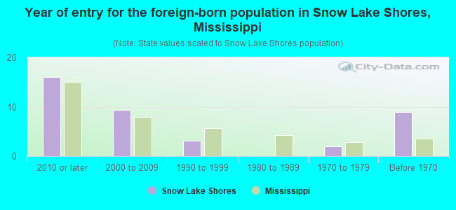 Year of entry for the foreign-born population in Snow Lake Shores, Mississippi