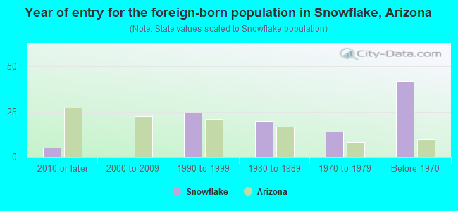 Year of entry for the foreign-born population in Snowflake, Arizona
