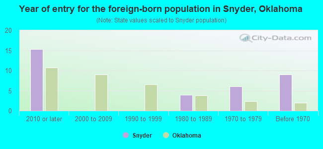 Year of entry for the foreign-born population in Snyder, Oklahoma