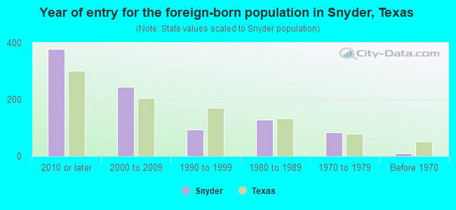 Year of entry for the foreign-born population in Snyder, Texas