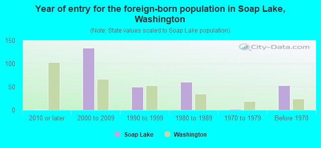 Year of entry for the foreign-born population in Soap Lake, Washington