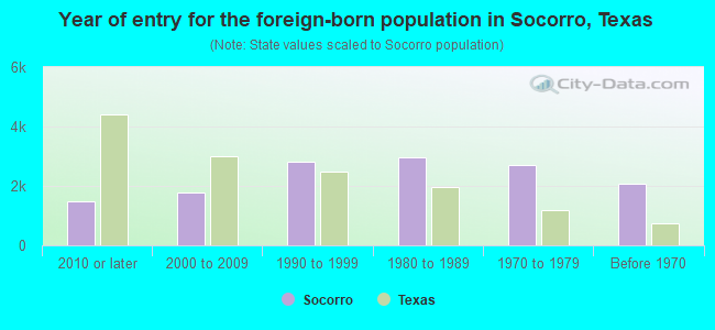 Year of entry for the foreign-born population in Socorro, Texas