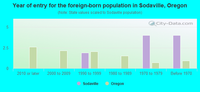 Year of entry for the foreign-born population in Sodaville, Oregon