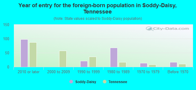 Year of entry for the foreign-born population in Soddy-Daisy, Tennessee