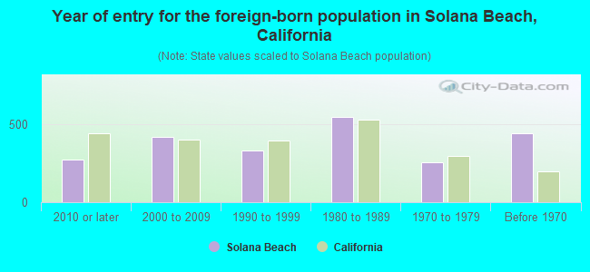 Year of entry for the foreign-born population in Solana Beach, California