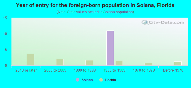 Year of entry for the foreign-born population in Solana, Florida