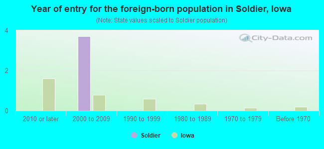 Year of entry for the foreign-born population in Soldier, Iowa