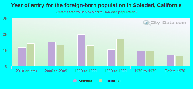 Year of entry for the foreign-born population in Soledad, California
