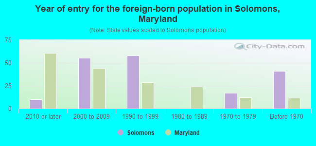 Year of entry for the foreign-born population in Solomons, Maryland