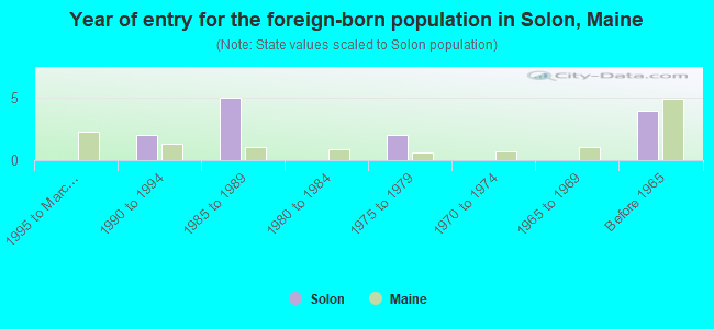 Year of entry for the foreign-born population in Solon, Maine