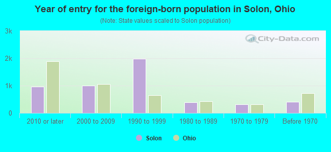 Year of entry for the foreign-born population in Solon, Ohio
