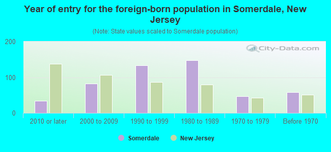 Year of entry for the foreign-born population in Somerdale, New Jersey