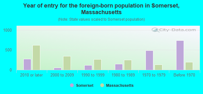 Year of entry for the foreign-born population in Somerset, Massachusetts