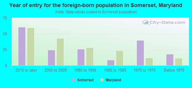 Year of entry for the foreign-born population in Somerset, Maryland