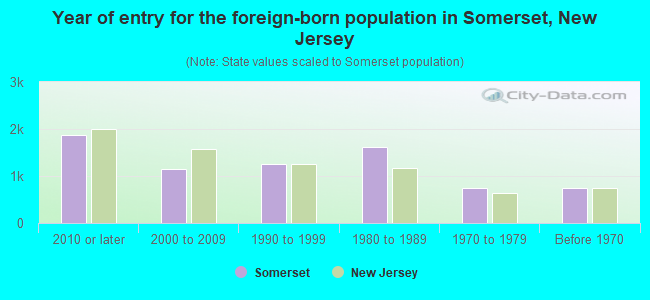 Year of entry for the foreign-born population in Somerset, New Jersey