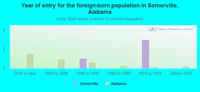 Year of entry for the foreign-born population in Somerville, Alabama