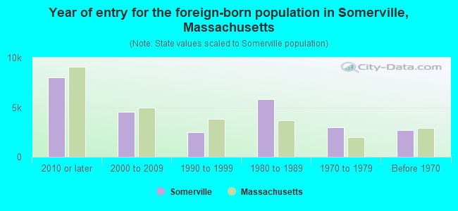 Year of entry for the foreign-born population in Somerville, Massachusetts