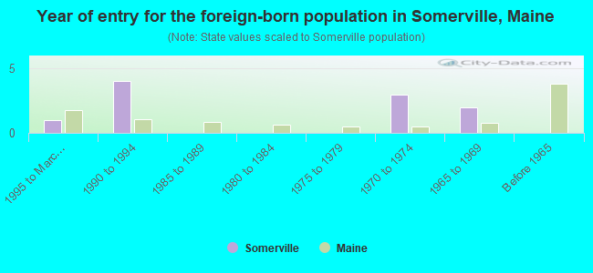 Year of entry for the foreign-born population in Somerville, Maine