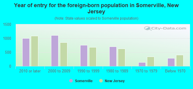 Year of entry for the foreign-born population in Somerville, New Jersey