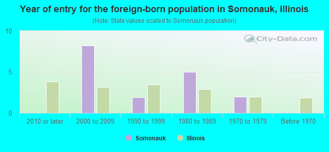 Year of entry for the foreign-born population in Somonauk, Illinois