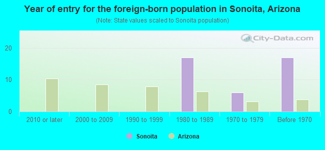 Year of entry for the foreign-born population in Sonoita, Arizona