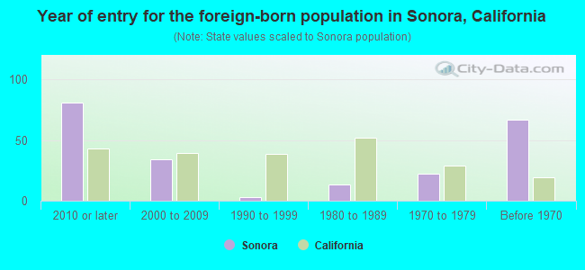 Year of entry for the foreign-born population in Sonora, California