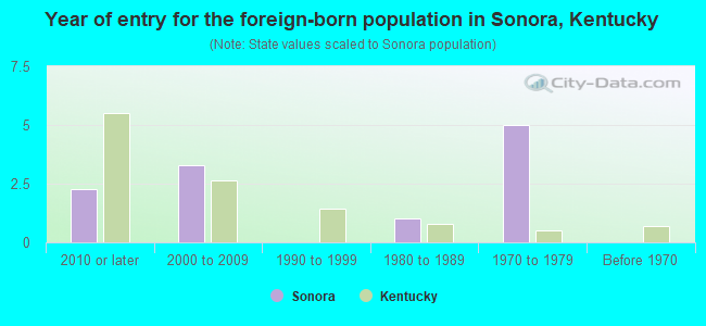 Year of entry for the foreign-born population in Sonora, Kentucky