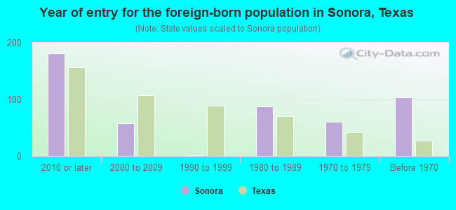 Year of entry for the foreign-born population in Sonora, Texas