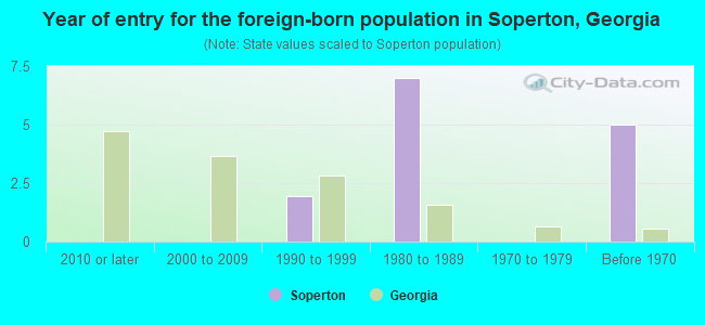 Year of entry for the foreign-born population in Soperton, Georgia
