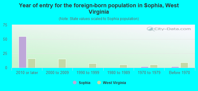 Year of entry for the foreign-born population in Sophia, West Virginia
