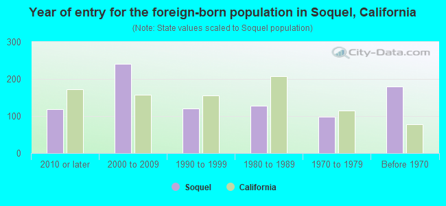 Year of entry for the foreign-born population in Soquel, California