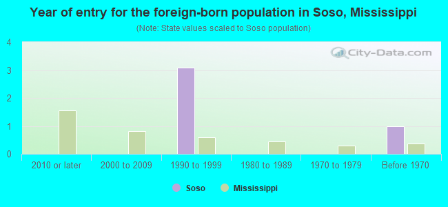 Year of entry for the foreign-born population in Soso, Mississippi