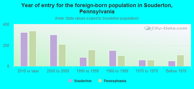 Year of entry for the foreign-born population in Souderton, Pennsylvania