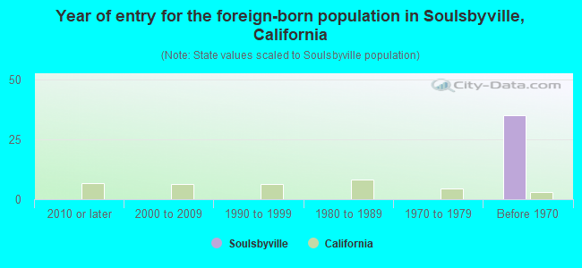 Year of entry for the foreign-born population in Soulsbyville, California