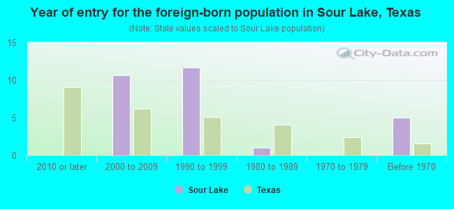 Year of entry for the foreign-born population in Sour Lake, Texas