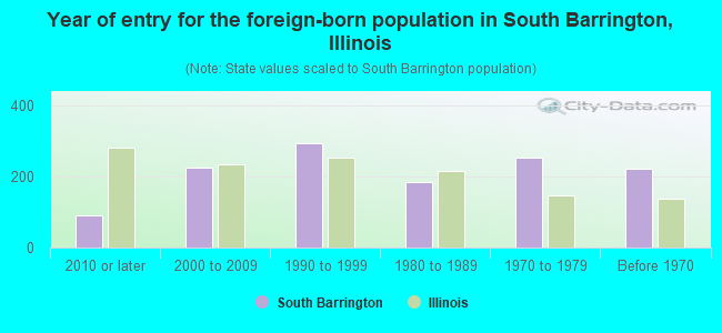 Year of entry for the foreign-born population in South Barrington, Illinois