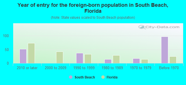 Year of entry for the foreign-born population in South Beach, Florida