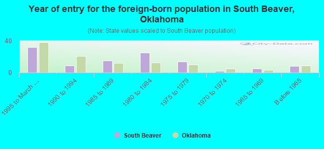Year of entry for the foreign-born population in South Beaver, Oklahoma