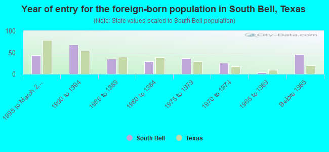 Year of entry for the foreign-born population in South Bell, Texas