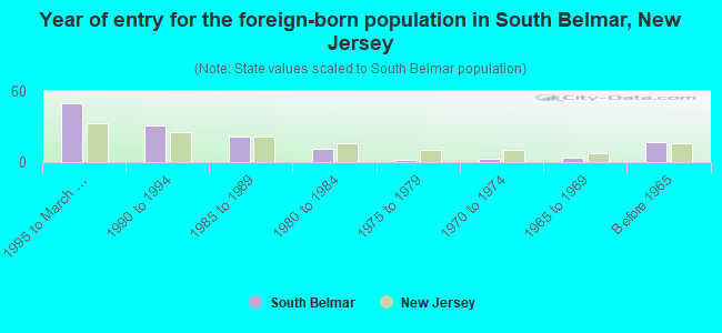 Year of entry for the foreign-born population in South Belmar, New Jersey