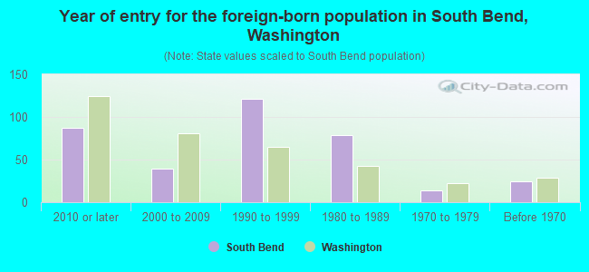 Year of entry for the foreign-born population in South Bend, Washington