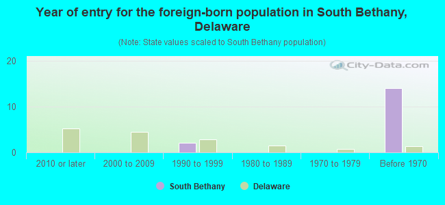 Year of entry for the foreign-born population in South Bethany, Delaware