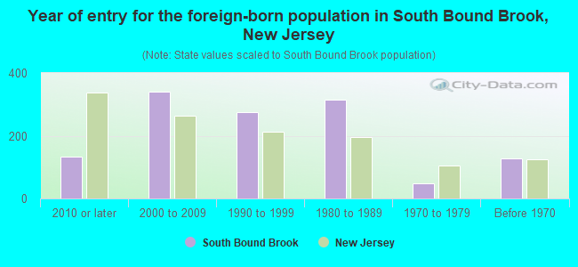 Year of entry for the foreign-born population in South Bound Brook, New Jersey