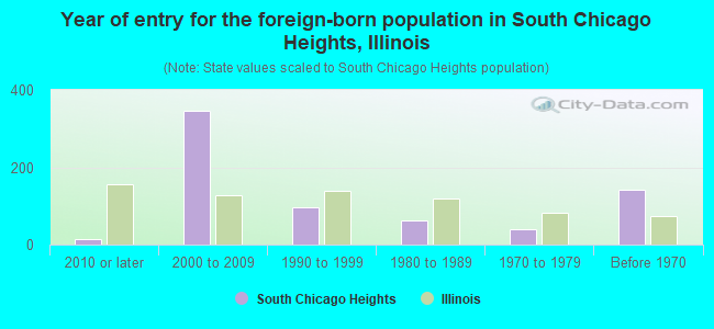 Year of entry for the foreign-born population in South Chicago Heights, Illinois