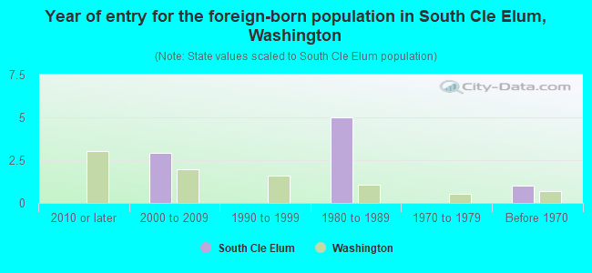 Year of entry for the foreign-born population in South Cle Elum, Washington