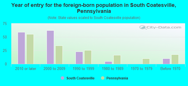 Year of entry for the foreign-born population in South Coatesville, Pennsylvania